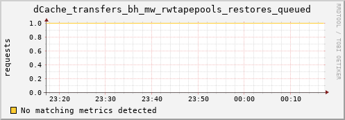 dolphin1.mgmt.grid.surfsara.nl dCache_transfers_bh_mw_rwtapepools_restores_queued