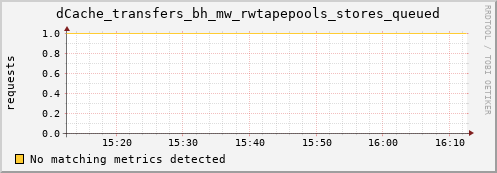 dolphin1.mgmt.grid.surfsara.nl dCache_transfers_bh_mw_rwtapepools_stores_queued