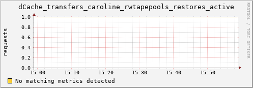 dolphin1.mgmt.grid.surfsara.nl dCache_transfers_caroline_rwtapepools_restores_active