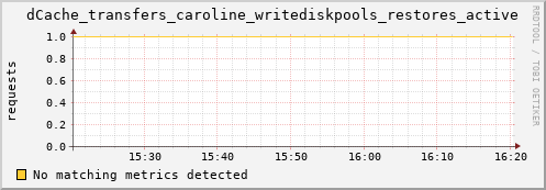 dolphin1.mgmt.grid.surfsara.nl dCache_transfers_caroline_writediskpools_restores_active