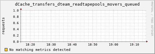 dolphin1.mgmt.grid.surfsara.nl dCache_transfers_dteam_readtapepools_movers_queued