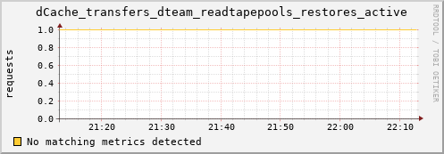 dolphin1.mgmt.grid.surfsara.nl dCache_transfers_dteam_readtapepools_restores_active