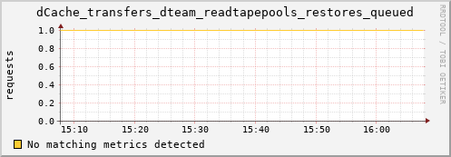 dolphin1.mgmt.grid.surfsara.nl dCache_transfers_dteam_readtapepools_restores_queued