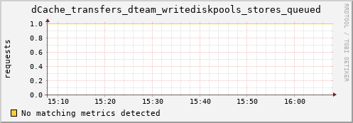 dolphin1.mgmt.grid.surfsara.nl dCache_transfers_dteam_writediskpools_stores_queued