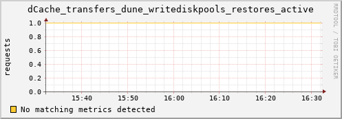 dolphin1.mgmt.grid.surfsara.nl dCache_transfers_dune_writediskpools_restores_active