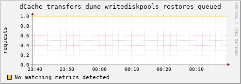 dolphin1.mgmt.grid.surfsara.nl dCache_transfers_dune_writediskpools_restores_queued