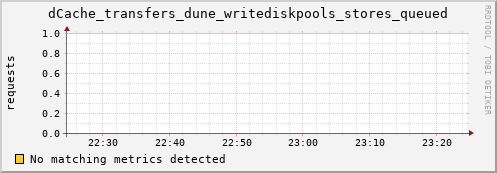 dolphin1.mgmt.grid.surfsara.nl dCache_transfers_dune_writediskpools_stores_queued