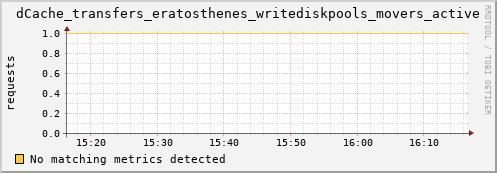 dolphin1.mgmt.grid.surfsara.nl dCache_transfers_eratosthenes_writediskpools_movers_active