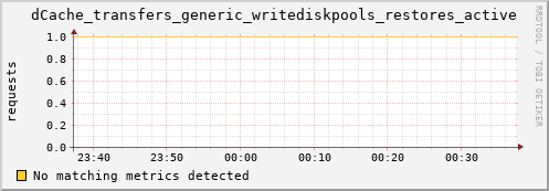 dolphin1.mgmt.grid.surfsara.nl dCache_transfers_generic_writediskpools_restores_active