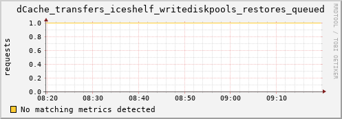 dolphin1.mgmt.grid.surfsara.nl dCache_transfers_iceshelf_writediskpools_restores_queued