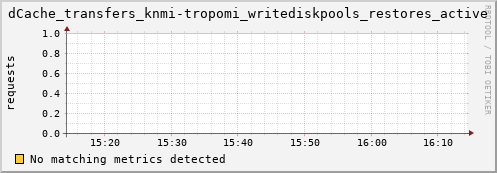 dolphin1.mgmt.grid.surfsara.nl dCache_transfers_knmi-tropomi_writediskpools_restores_active