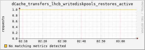 dolphin1.mgmt.grid.surfsara.nl dCache_transfers_lhcb_writediskpools_restores_active