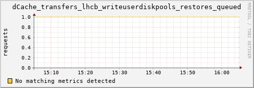 dolphin1.mgmt.grid.surfsara.nl dCache_transfers_lhcb_writeuserdiskpools_restores_queued