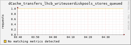 dolphin1.mgmt.grid.surfsara.nl dCache_transfers_lhcb_writeuserdiskpools_stores_queued