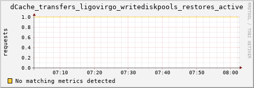 dolphin1.mgmt.grid.surfsara.nl dCache_transfers_ligovirgo_writediskpools_restores_active