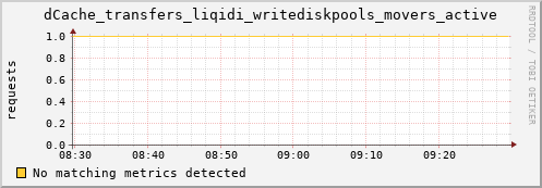 dolphin1.mgmt.grid.surfsara.nl dCache_transfers_liqidi_writediskpools_movers_active