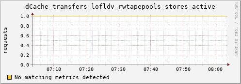 dolphin1.mgmt.grid.surfsara.nl dCache_transfers_lofldv_rwtapepools_stores_active