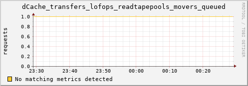 dolphin1.mgmt.grid.surfsara.nl dCache_transfers_lofops_readtapepools_movers_queued
