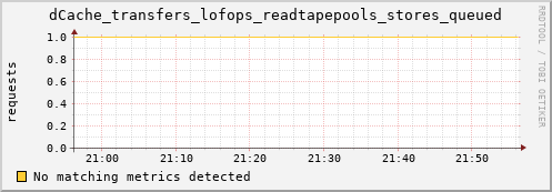 dolphin1.mgmt.grid.surfsara.nl dCache_transfers_lofops_readtapepools_stores_queued