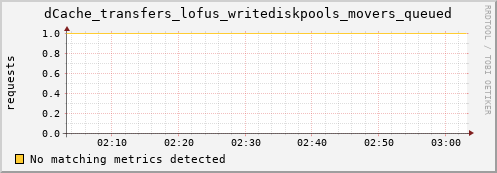 dolphin1.mgmt.grid.surfsara.nl dCache_transfers_lofus_writediskpools_movers_queued