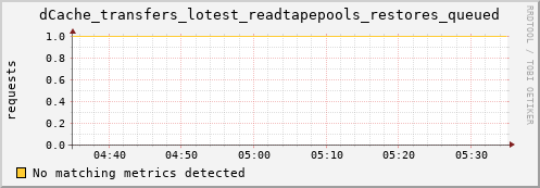 dolphin1.mgmt.grid.surfsara.nl dCache_transfers_lotest_readtapepools_restores_queued