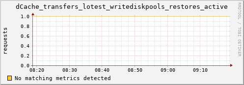 dolphin1.mgmt.grid.surfsara.nl dCache_transfers_lotest_writediskpools_restores_active