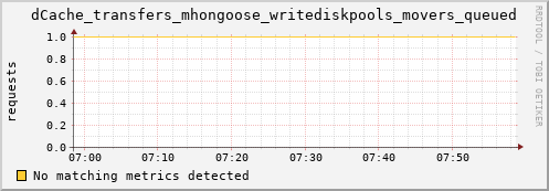 dolphin1.mgmt.grid.surfsara.nl dCache_transfers_mhongoose_writediskpools_movers_queued