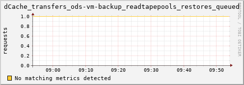 dolphin1.mgmt.grid.surfsara.nl dCache_transfers_ods-vm-backup_readtapepools_restores_queued