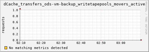 dolphin1.mgmt.grid.surfsara.nl dCache_transfers_ods-vm-backup_writetapepools_movers_active
