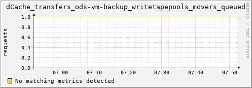 dolphin1.mgmt.grid.surfsara.nl dCache_transfers_ods-vm-backup_writetapepools_movers_queued