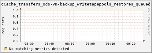 dolphin1.mgmt.grid.surfsara.nl dCache_transfers_ods-vm-backup_writetapepools_restores_queued