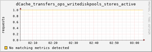 dolphin1.mgmt.grid.surfsara.nl dCache_transfers_ops_writediskpools_stores_active