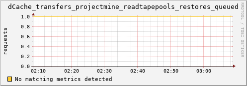 dolphin1.mgmt.grid.surfsara.nl dCache_transfers_projectmine_readtapepools_restores_queued