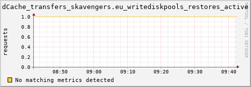 dolphin1.mgmt.grid.surfsara.nl dCache_transfers_skavengers.eu_writediskpools_restores_active