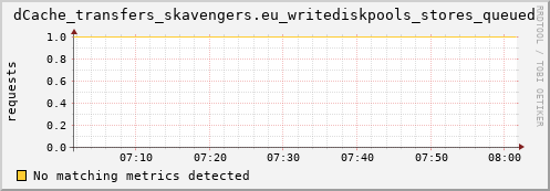 dolphin1.mgmt.grid.surfsara.nl dCache_transfers_skavengers.eu_writediskpools_stores_queued