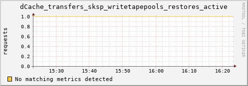 dolphin1.mgmt.grid.surfsara.nl dCache_transfers_sksp_writetapepools_restores_active