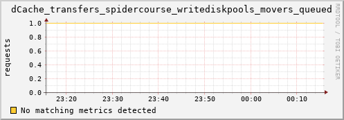dolphin1.mgmt.grid.surfsara.nl dCache_transfers_spidercourse_writediskpools_movers_queued