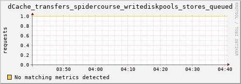 dolphin1.mgmt.grid.surfsara.nl dCache_transfers_spidercourse_writediskpools_stores_queued
