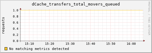 dolphin1.mgmt.grid.surfsara.nl dCache_transfers_total_movers_queued