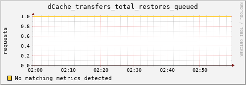 dolphin1.mgmt.grid.surfsara.nl dCache_transfers_total_restores_queued