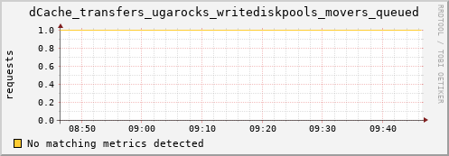 dolphin1.mgmt.grid.surfsara.nl dCache_transfers_ugarocks_writediskpools_movers_queued