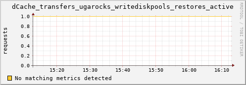 dolphin1.mgmt.grid.surfsara.nl dCache_transfers_ugarocks_writediskpools_restores_active