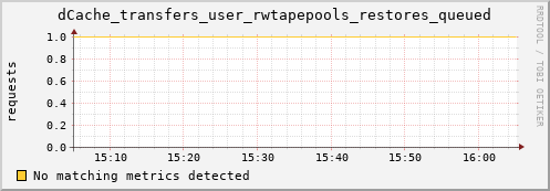 dolphin1.mgmt.grid.surfsara.nl dCache_transfers_user_rwtapepools_restores_queued