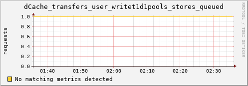dolphin1.mgmt.grid.surfsara.nl dCache_transfers_user_writet1d1pools_stores_queued