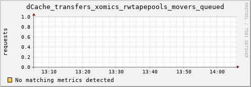 dolphin1.mgmt.grid.surfsara.nl dCache_transfers_xomics_rwtapepools_movers_queued