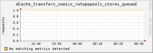 dolphin1.mgmt.grid.surfsara.nl dCache_transfers_xomics_rwtapepools_stores_queued