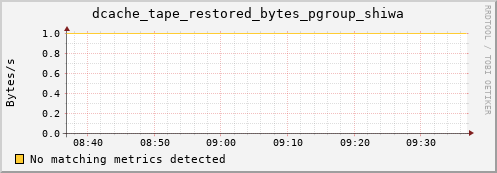 dolphin1.mgmt.grid.surfsara.nl dcache_tape_restored_bytes_pgroup_shiwa