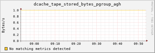 dolphin1.mgmt.grid.surfsara.nl dcache_tape_stored_bytes_pgroup_agh