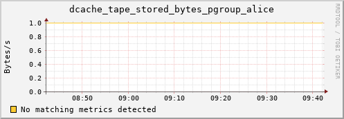 dolphin1.mgmt.grid.surfsara.nl dcache_tape_stored_bytes_pgroup_alice