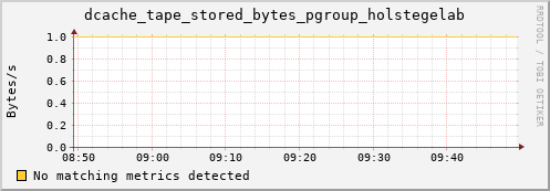 dolphin1.mgmt.grid.surfsara.nl dcache_tape_stored_bytes_pgroup_holstegelab